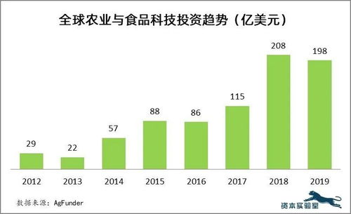 資本向上游轉(zhuǎn)移 2019全球農(nóng)業(yè)與食品科技投資新動向