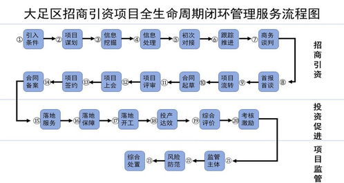 重慶市大足區(qū)人民政府關(guān)于項目投資及管理的政策與實踐