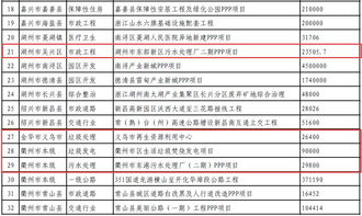 浙江再向社會推介53個PPP項目，總投資1424億元，推動高質量項目管理