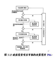 政府投資項目決策 流程、要點與招標采購管理的專業視角