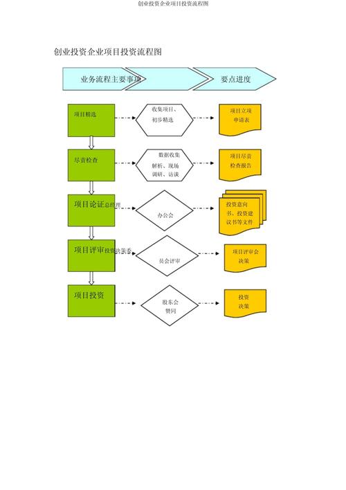 創業投資企業項目投資與全流程管理詳解